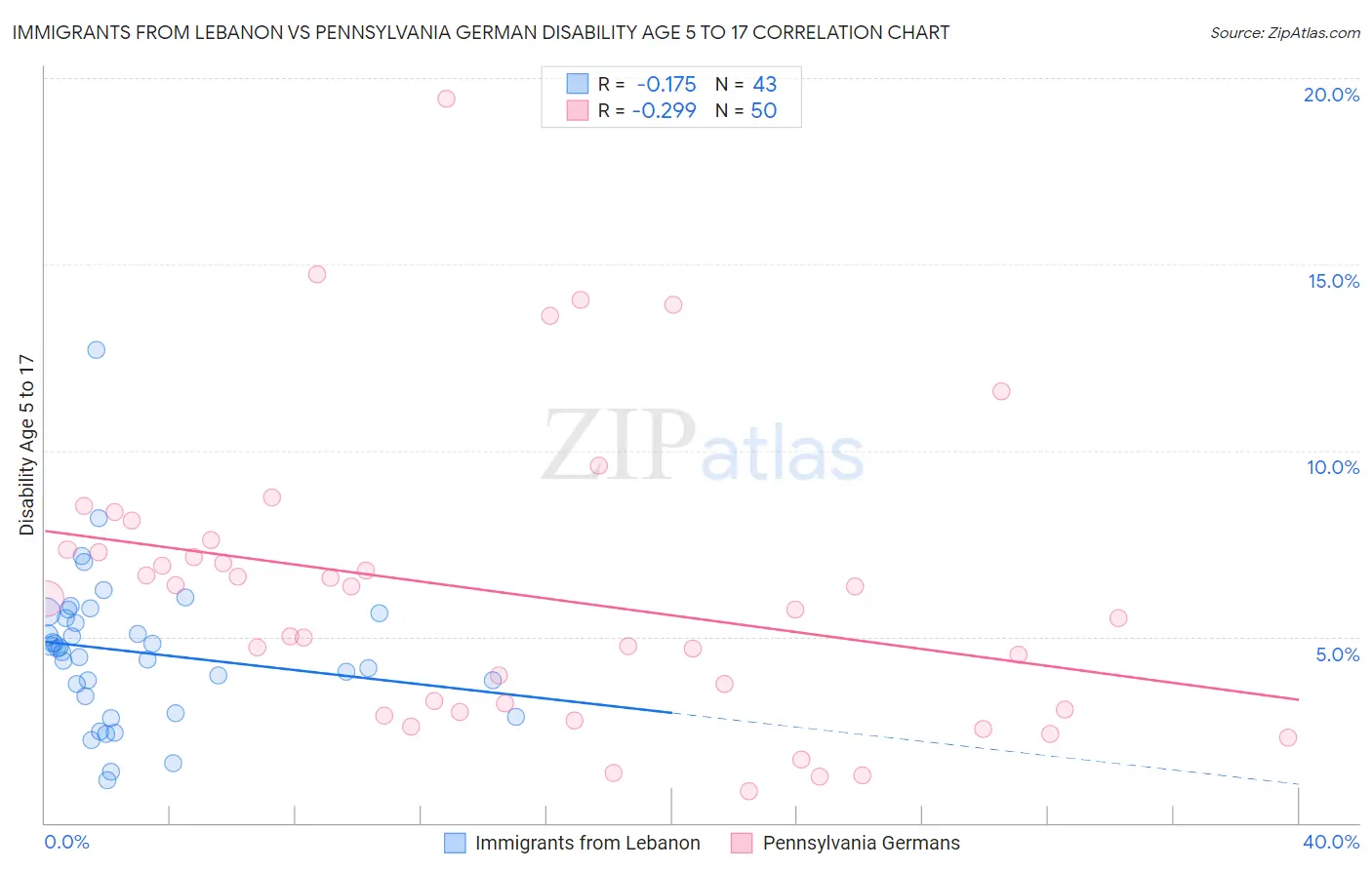 Immigrants from Lebanon vs Pennsylvania German Disability Age 5 to 17