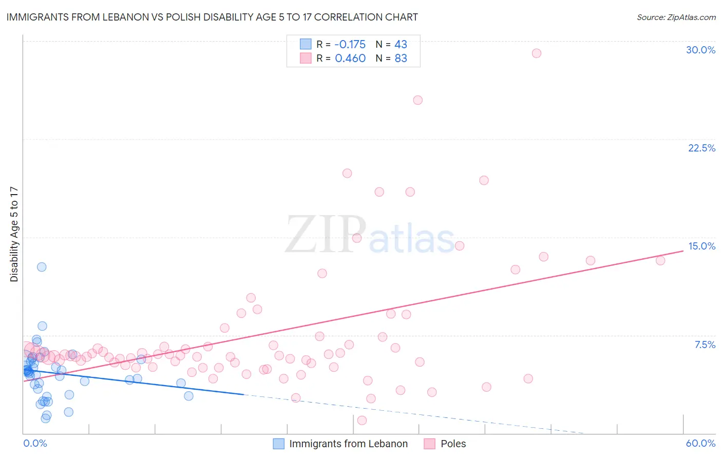 Immigrants from Lebanon vs Polish Disability Age 5 to 17