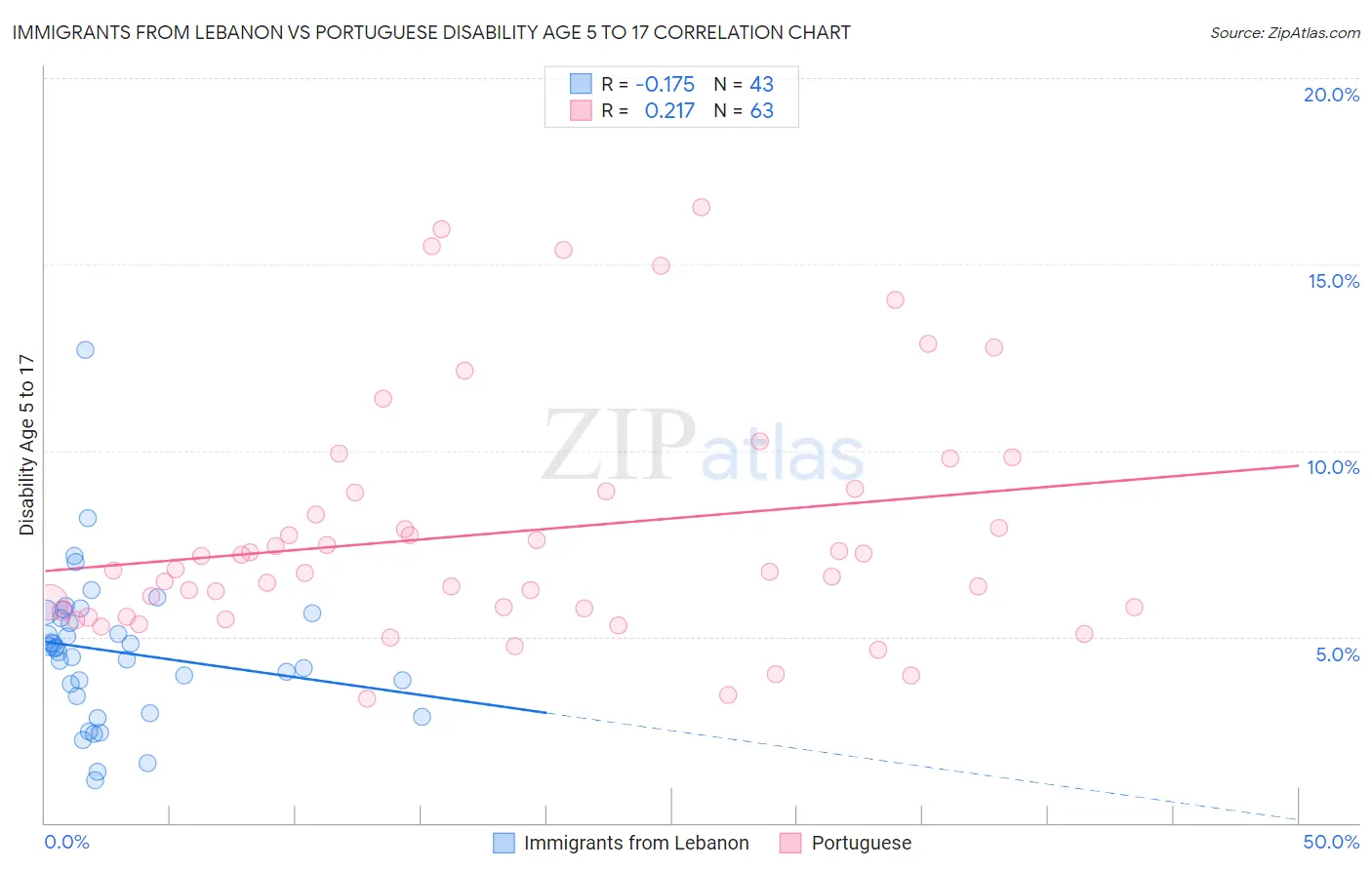 Immigrants from Lebanon vs Portuguese Disability Age 5 to 17