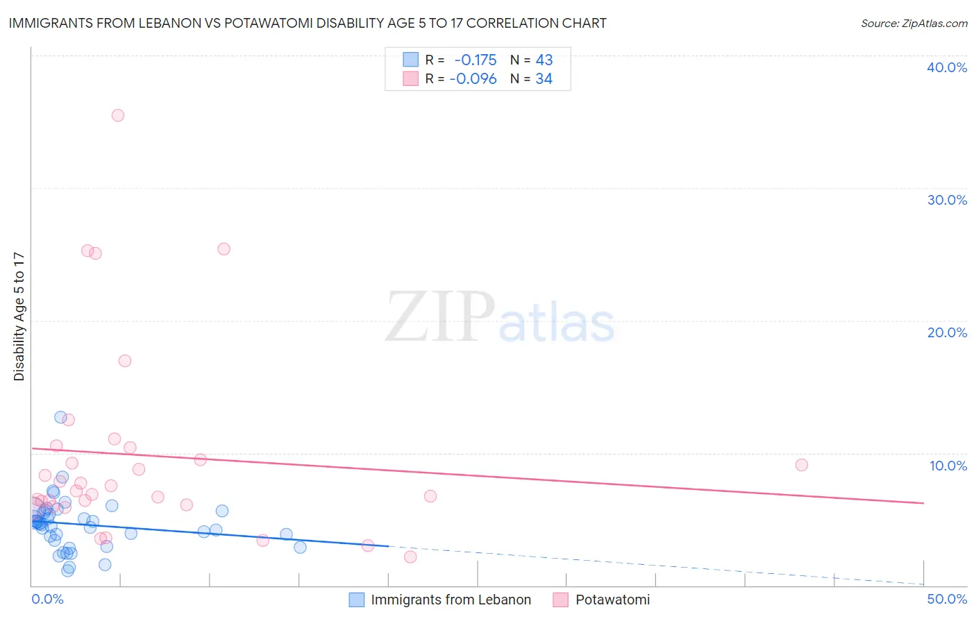 Immigrants from Lebanon vs Potawatomi Disability Age 5 to 17