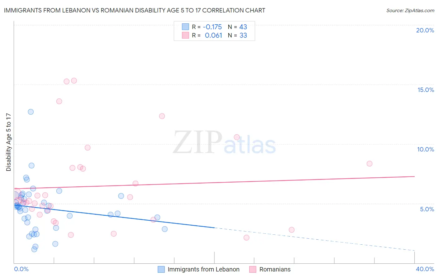 Immigrants from Lebanon vs Romanian Disability Age 5 to 17