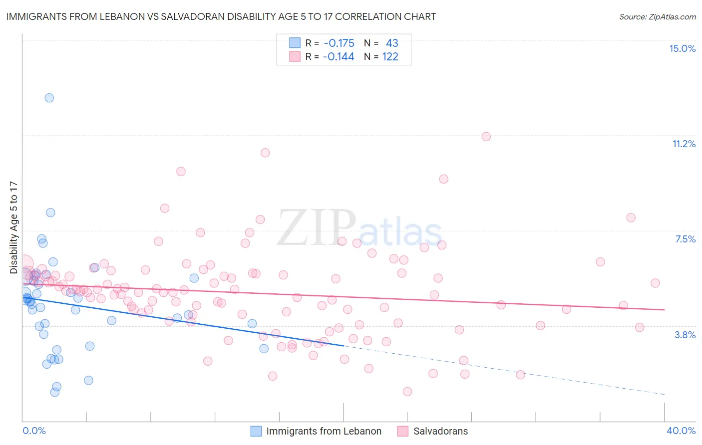 Immigrants from Lebanon vs Salvadoran Disability Age 5 to 17