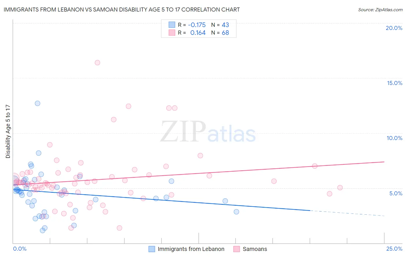 Immigrants from Lebanon vs Samoan Disability Age 5 to 17
