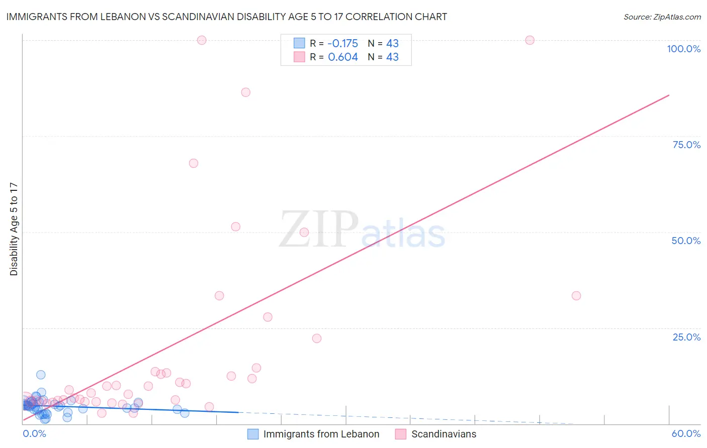 Immigrants from Lebanon vs Scandinavian Disability Age 5 to 17