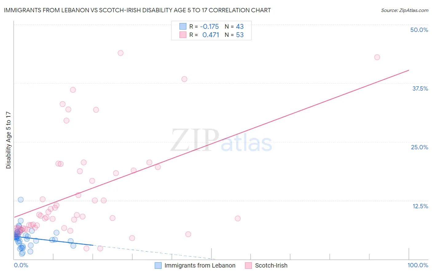 Immigrants from Lebanon vs Scotch-Irish Disability Age 5 to 17