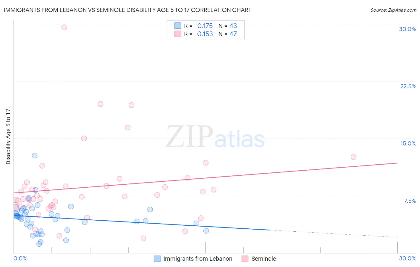 Immigrants from Lebanon vs Seminole Disability Age 5 to 17