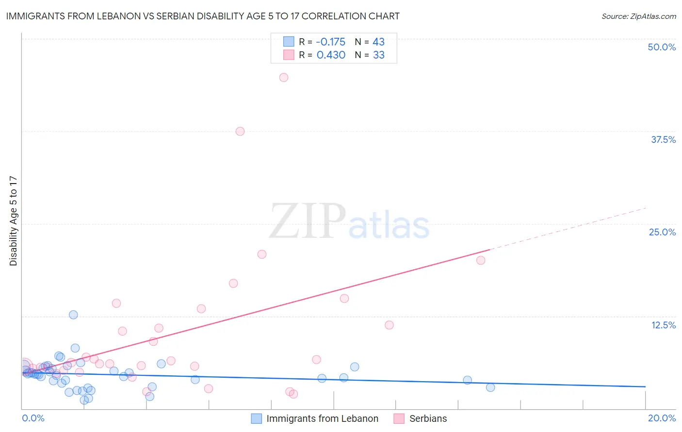 Immigrants from Lebanon vs Serbian Disability Age 5 to 17