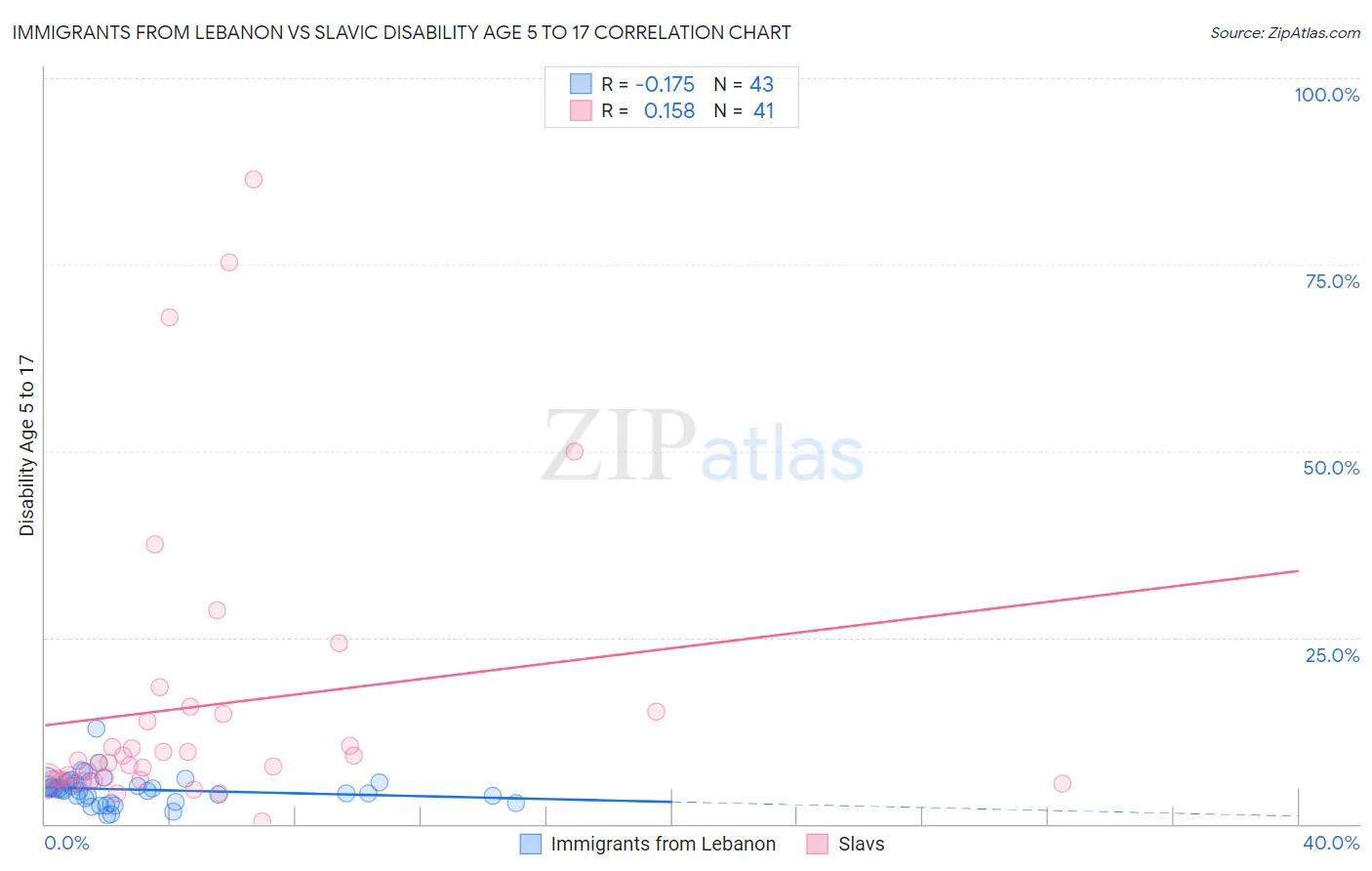 Immigrants from Lebanon vs Slavic Disability Age 5 to 17