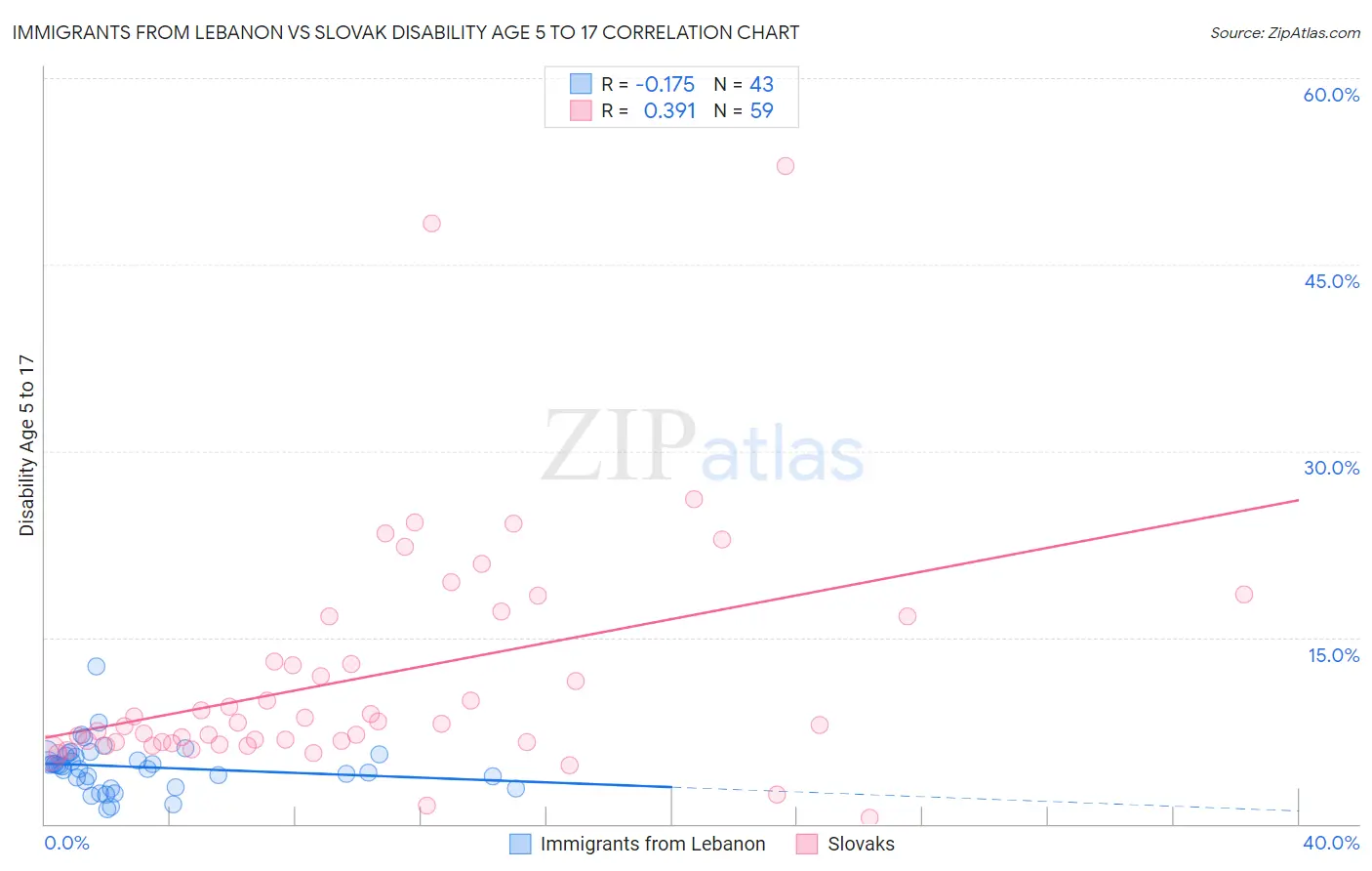Immigrants from Lebanon vs Slovak Disability Age 5 to 17