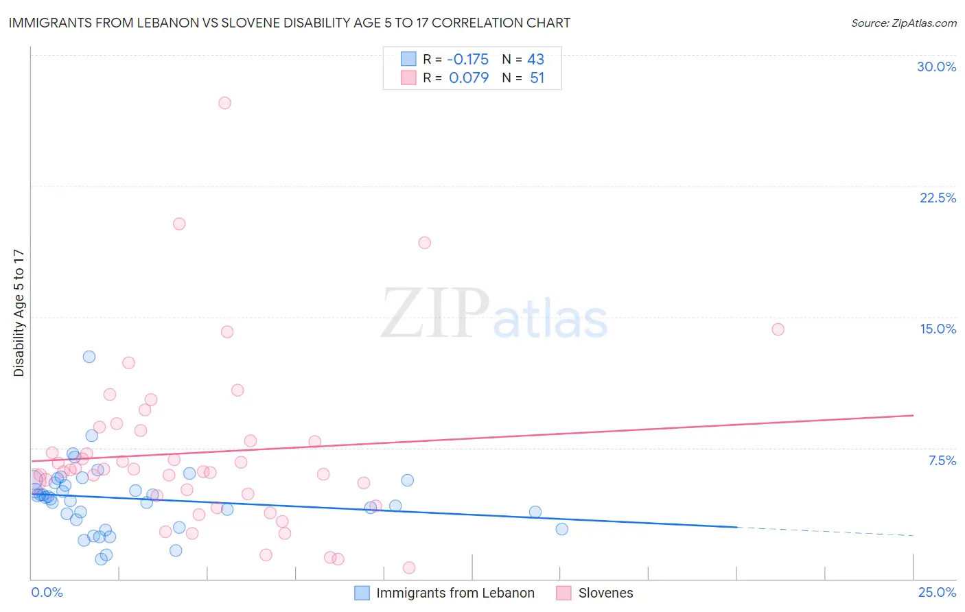 Immigrants from Lebanon vs Slovene Disability Age 5 to 17