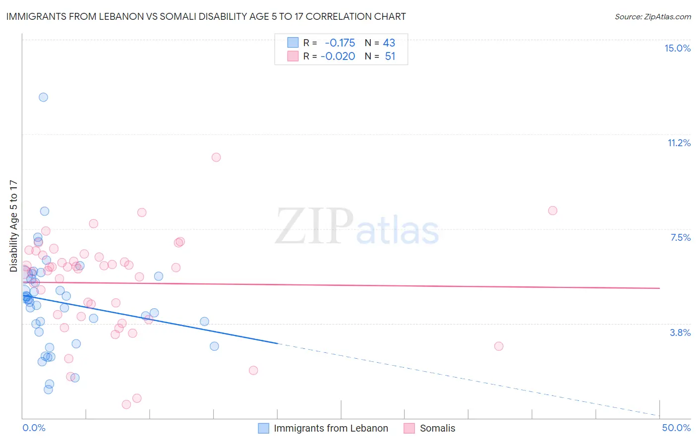 Immigrants from Lebanon vs Somali Disability Age 5 to 17