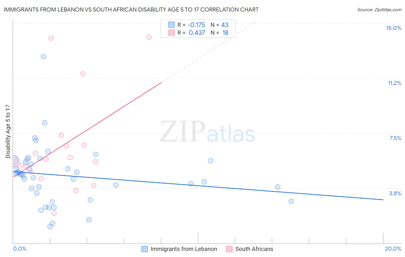 Immigrants from Lebanon vs South African Disability Age 5 to 17