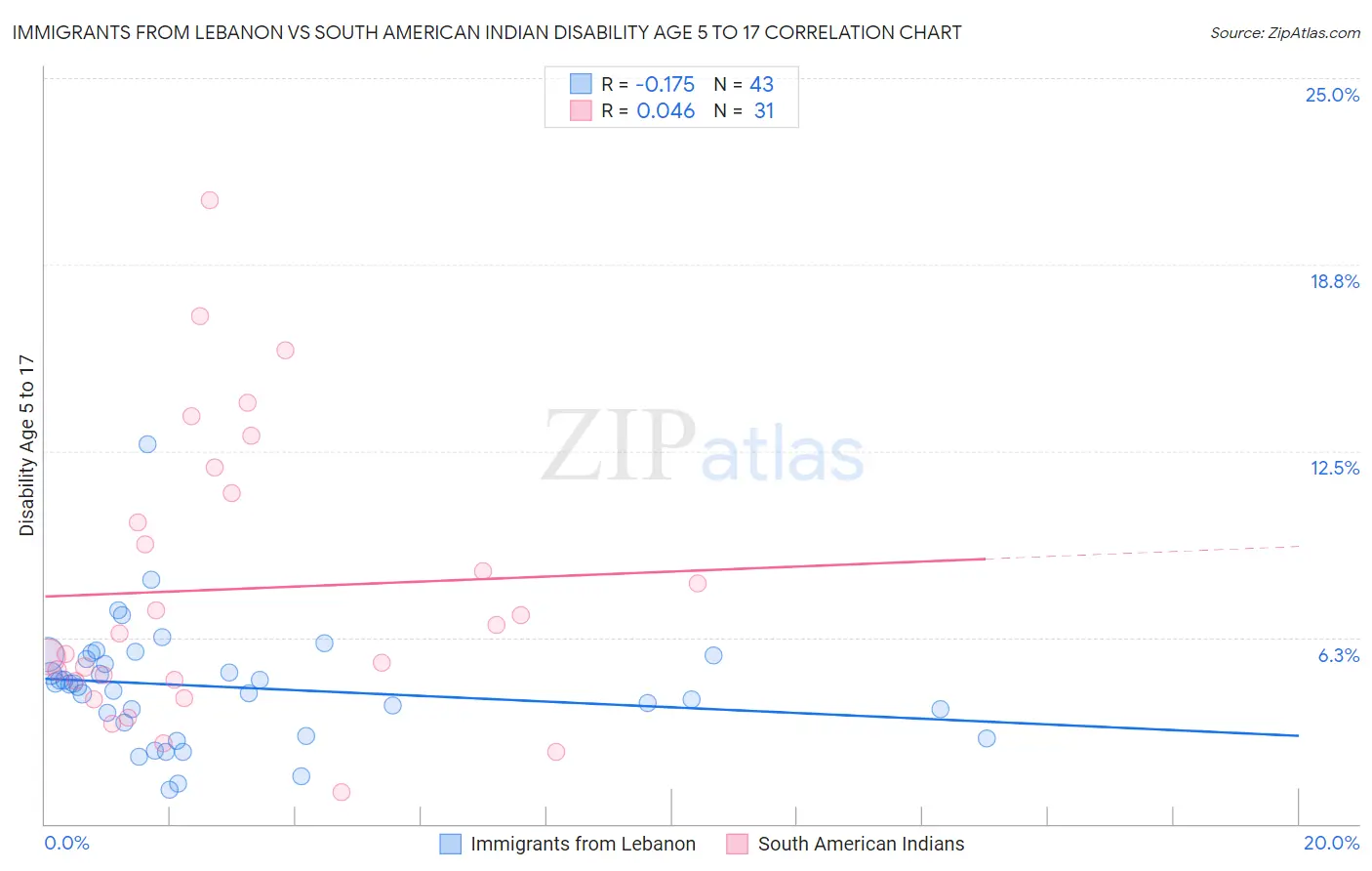 Immigrants from Lebanon vs South American Indian Disability Age 5 to 17