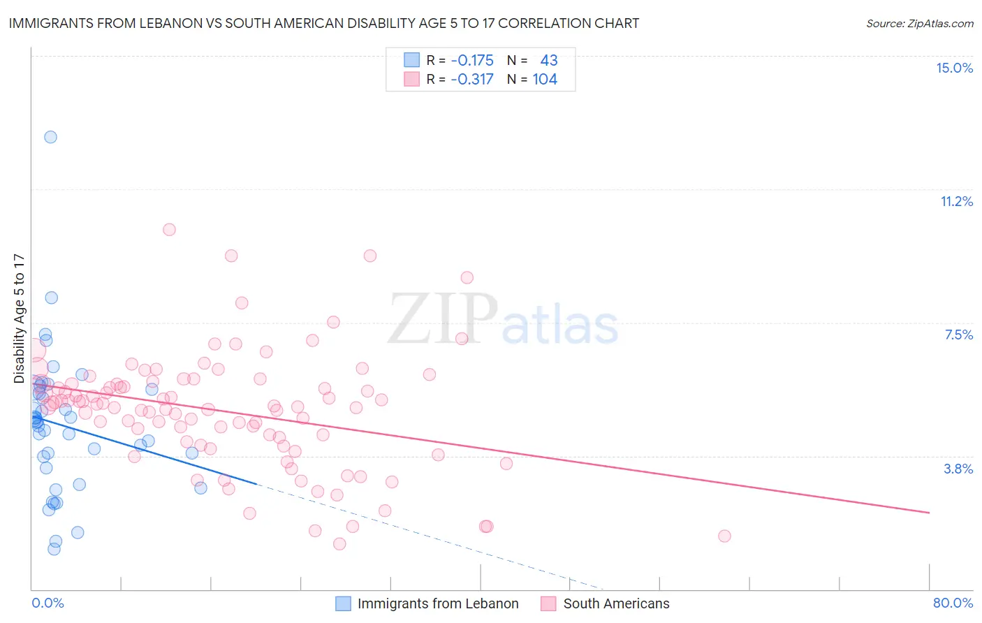 Immigrants from Lebanon vs South American Disability Age 5 to 17