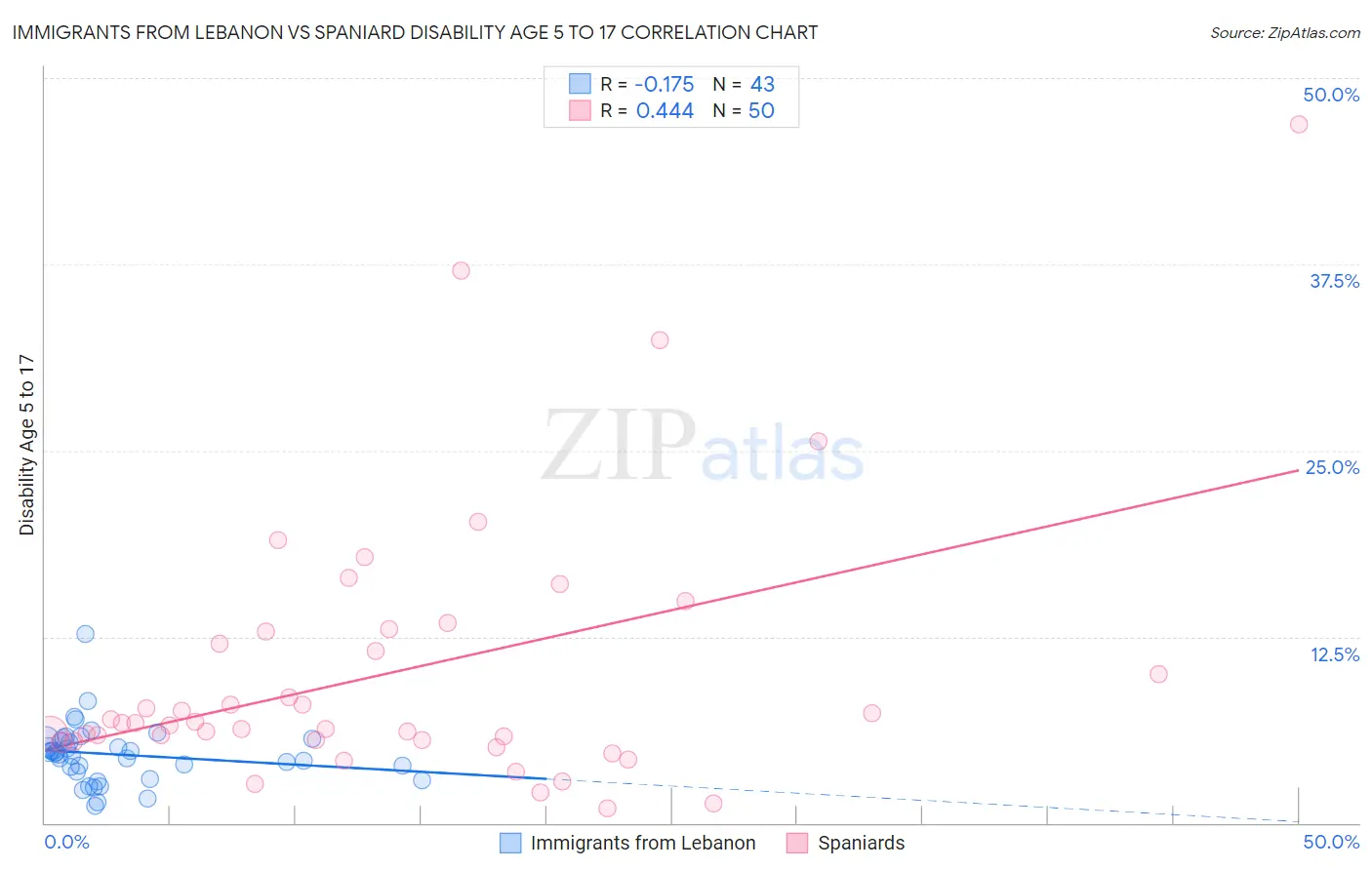 Immigrants from Lebanon vs Spaniard Disability Age 5 to 17