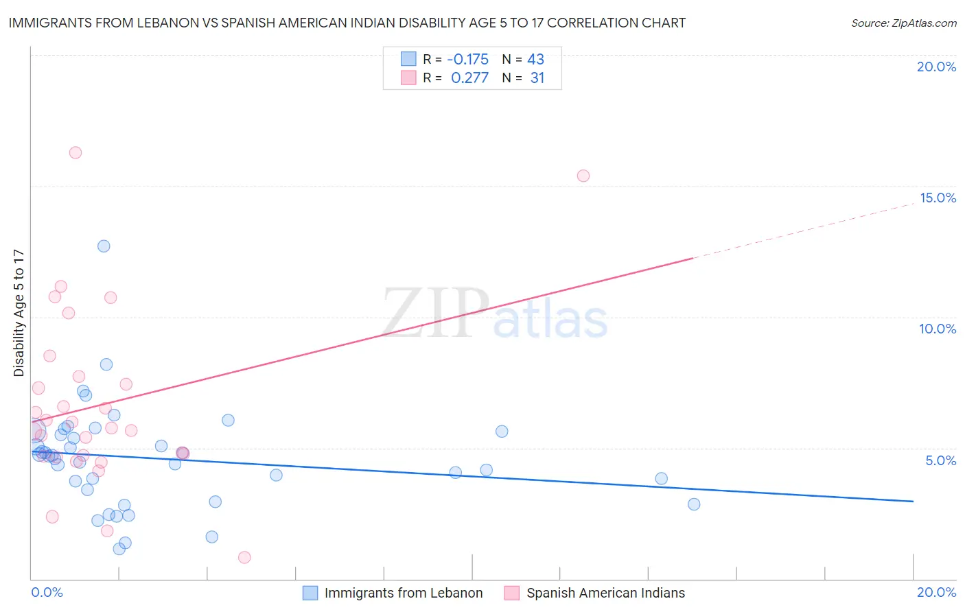 Immigrants from Lebanon vs Spanish American Indian Disability Age 5 to 17