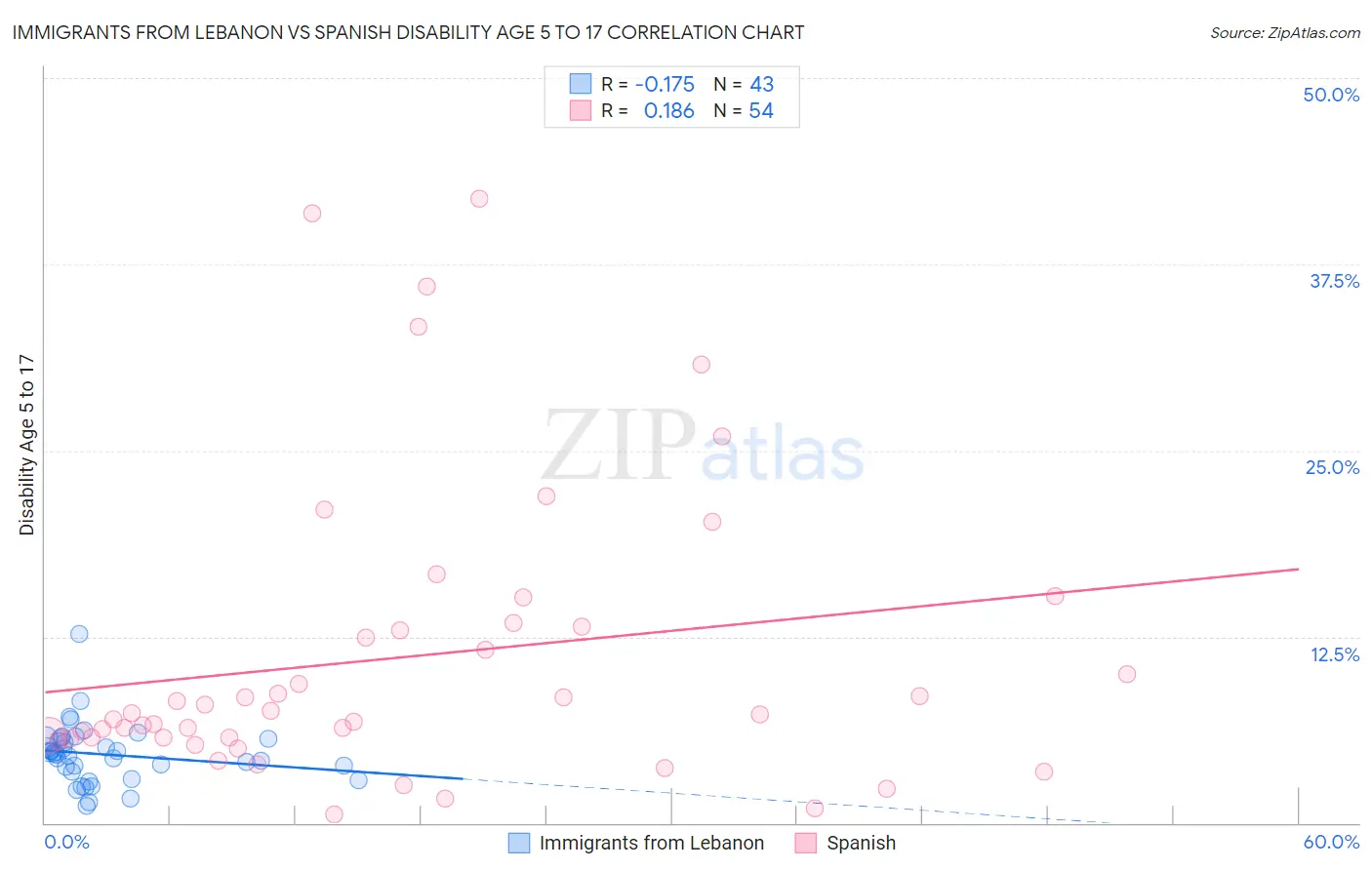 Immigrants from Lebanon vs Spanish Disability Age 5 to 17