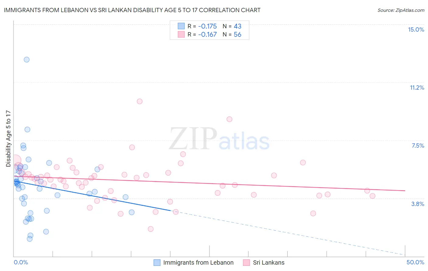 Immigrants from Lebanon vs Sri Lankan Disability Age 5 to 17