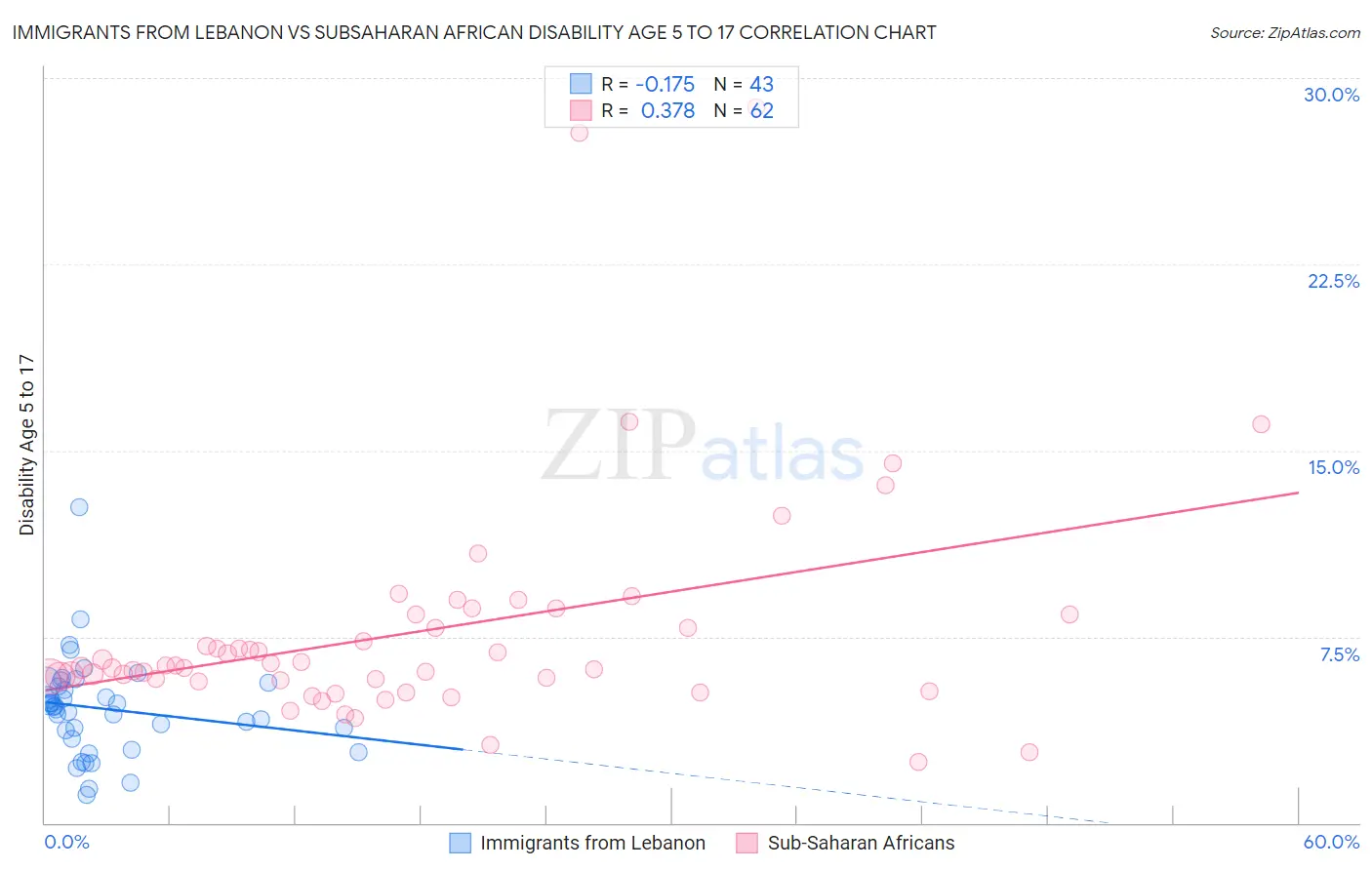 Immigrants from Lebanon vs Subsaharan African Disability Age 5 to 17