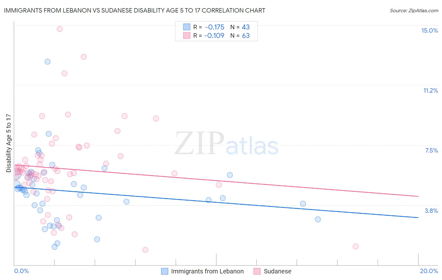 Immigrants from Lebanon vs Sudanese Disability Age 5 to 17