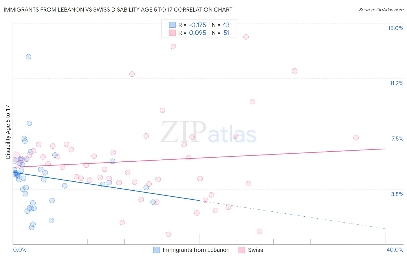 Immigrants from Lebanon vs Swiss Disability Age 5 to 17