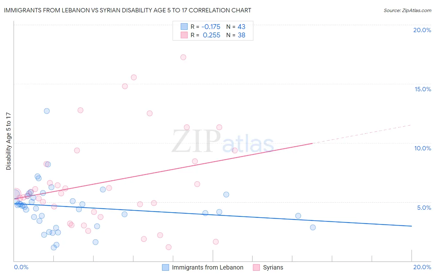 Immigrants from Lebanon vs Syrian Disability Age 5 to 17