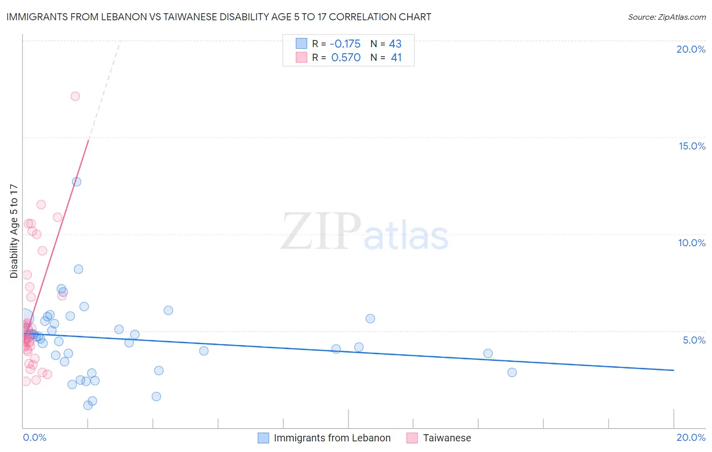 Immigrants from Lebanon vs Taiwanese Disability Age 5 to 17