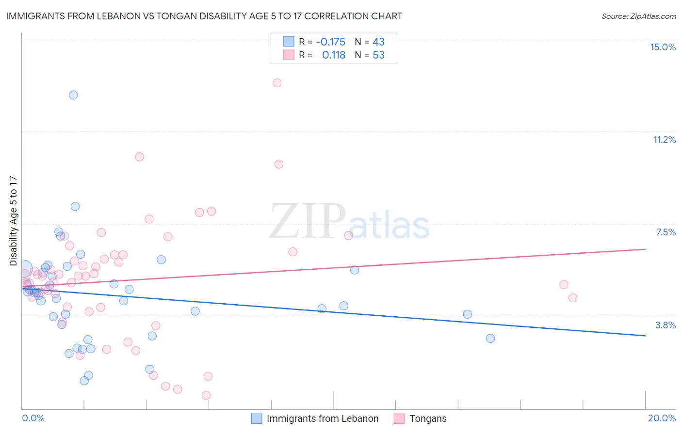 Immigrants from Lebanon vs Tongan Disability Age 5 to 17