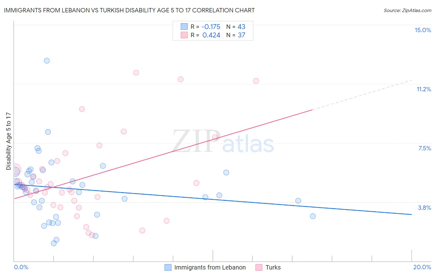 Immigrants from Lebanon vs Turkish Disability Age 5 to 17