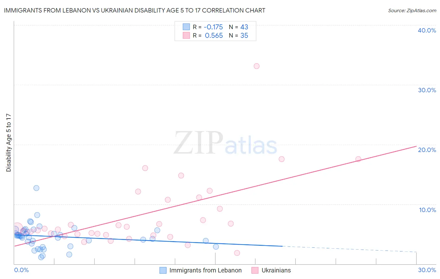 Immigrants from Lebanon vs Ukrainian Disability Age 5 to 17