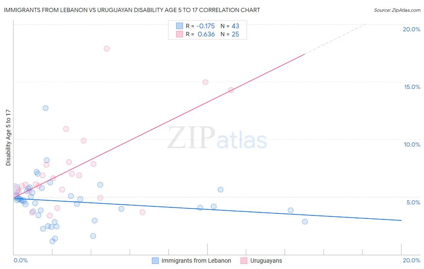 Immigrants from Lebanon vs Uruguayan Disability Age 5 to 17