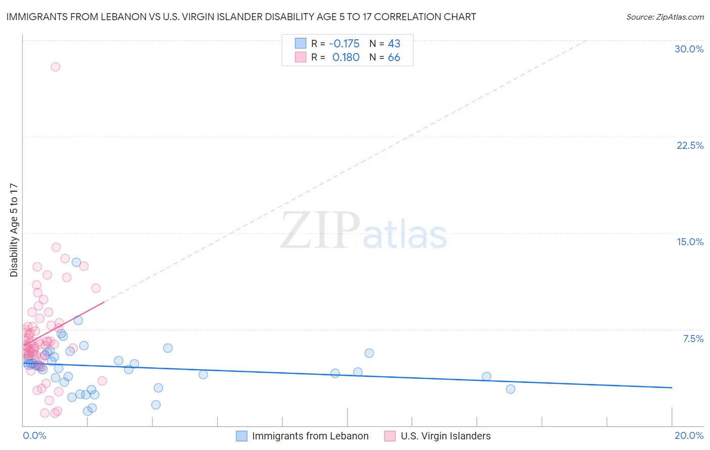 Immigrants from Lebanon vs U.S. Virgin Islander Disability Age 5 to 17