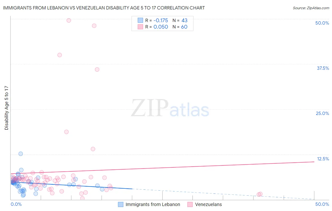 Immigrants from Lebanon vs Venezuelan Disability Age 5 to 17