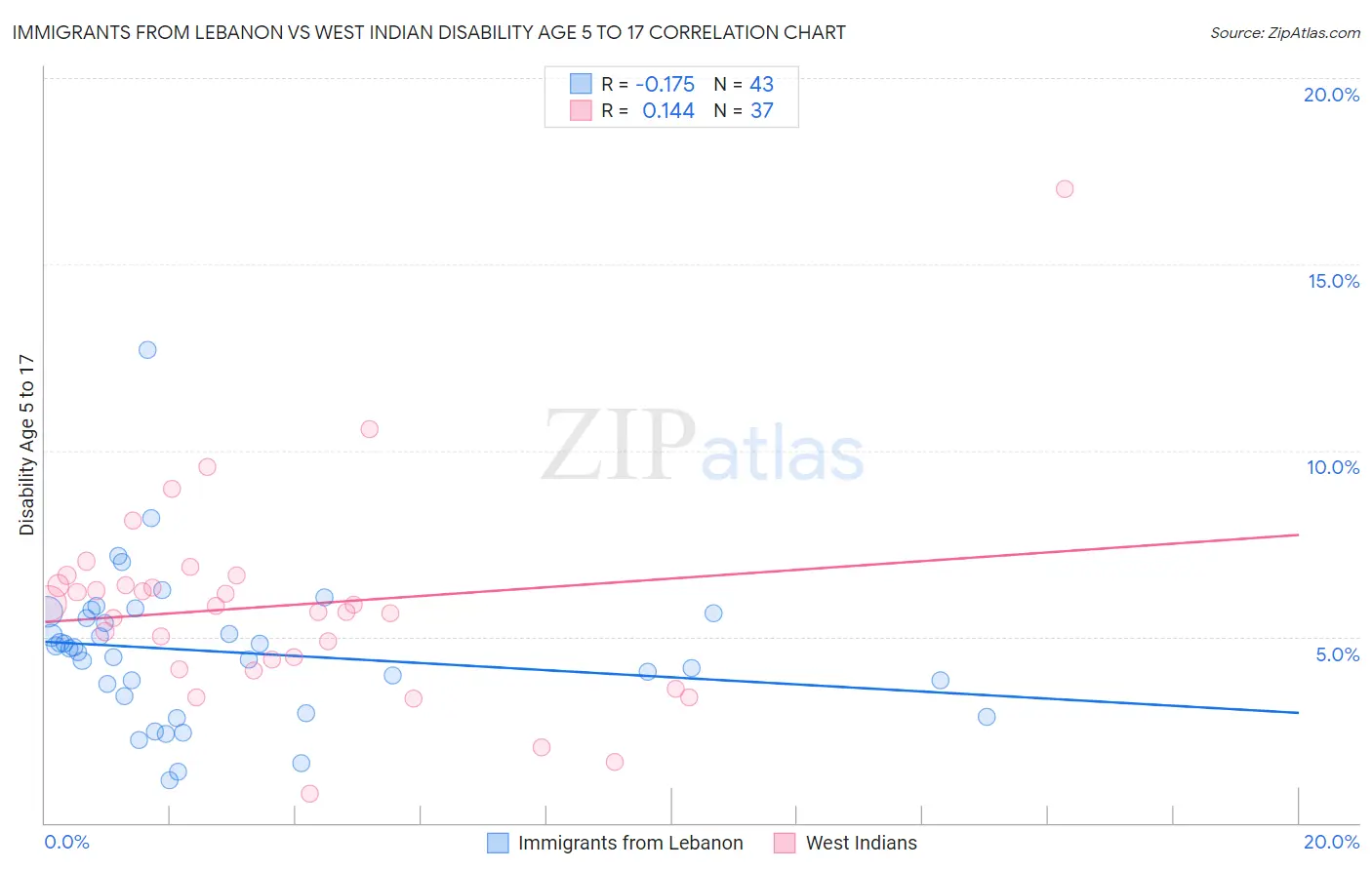 Immigrants from Lebanon vs West Indian Disability Age 5 to 17