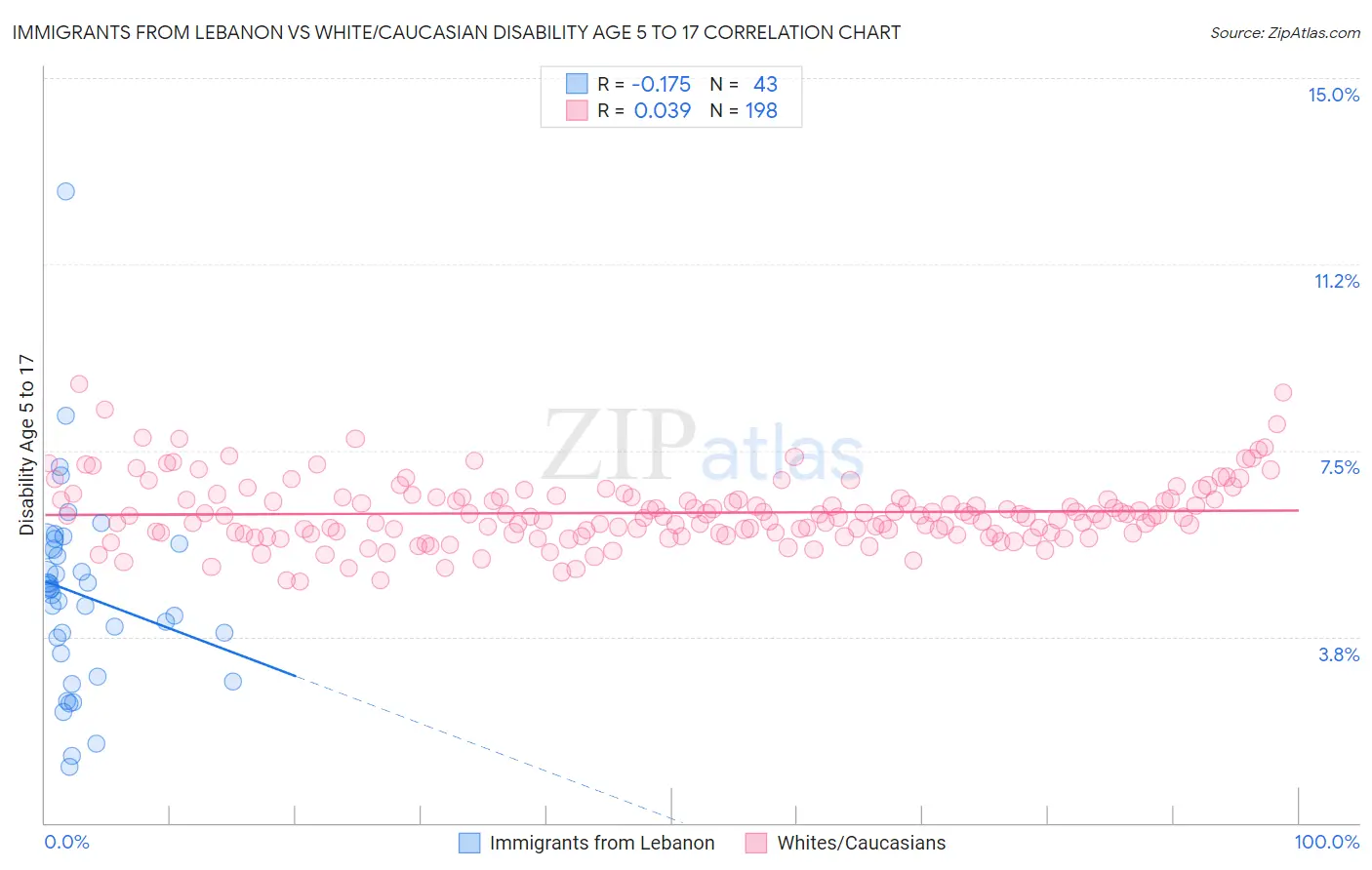 Immigrants from Lebanon vs White/Caucasian Disability Age 5 to 17