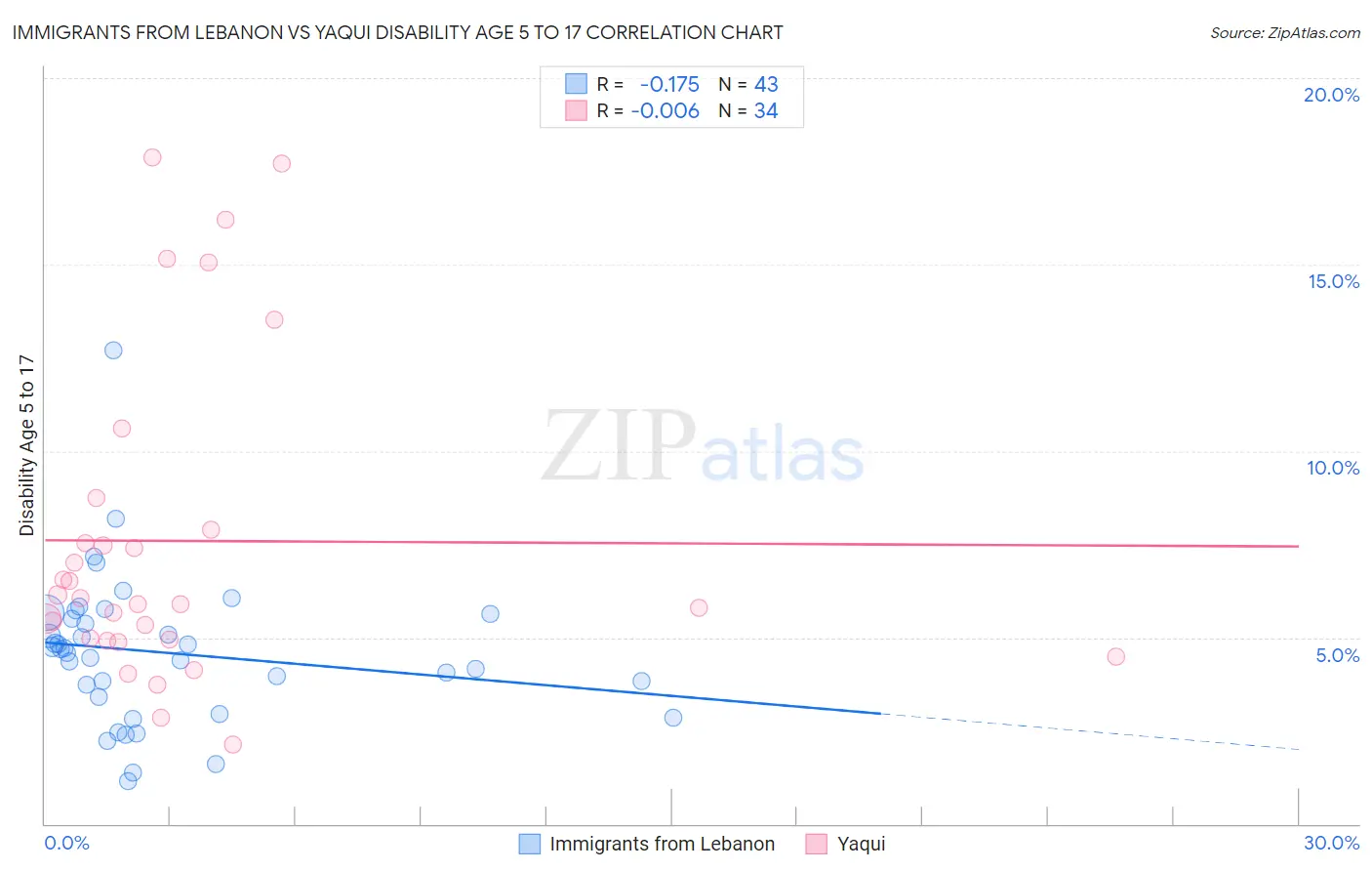 Immigrants from Lebanon vs Yaqui Disability Age 5 to 17