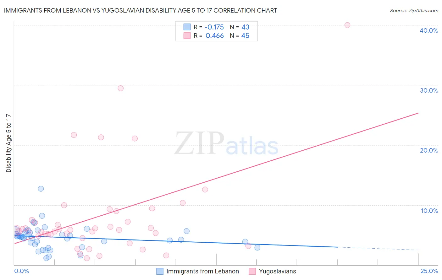 Immigrants from Lebanon vs Yugoslavian Disability Age 5 to 17