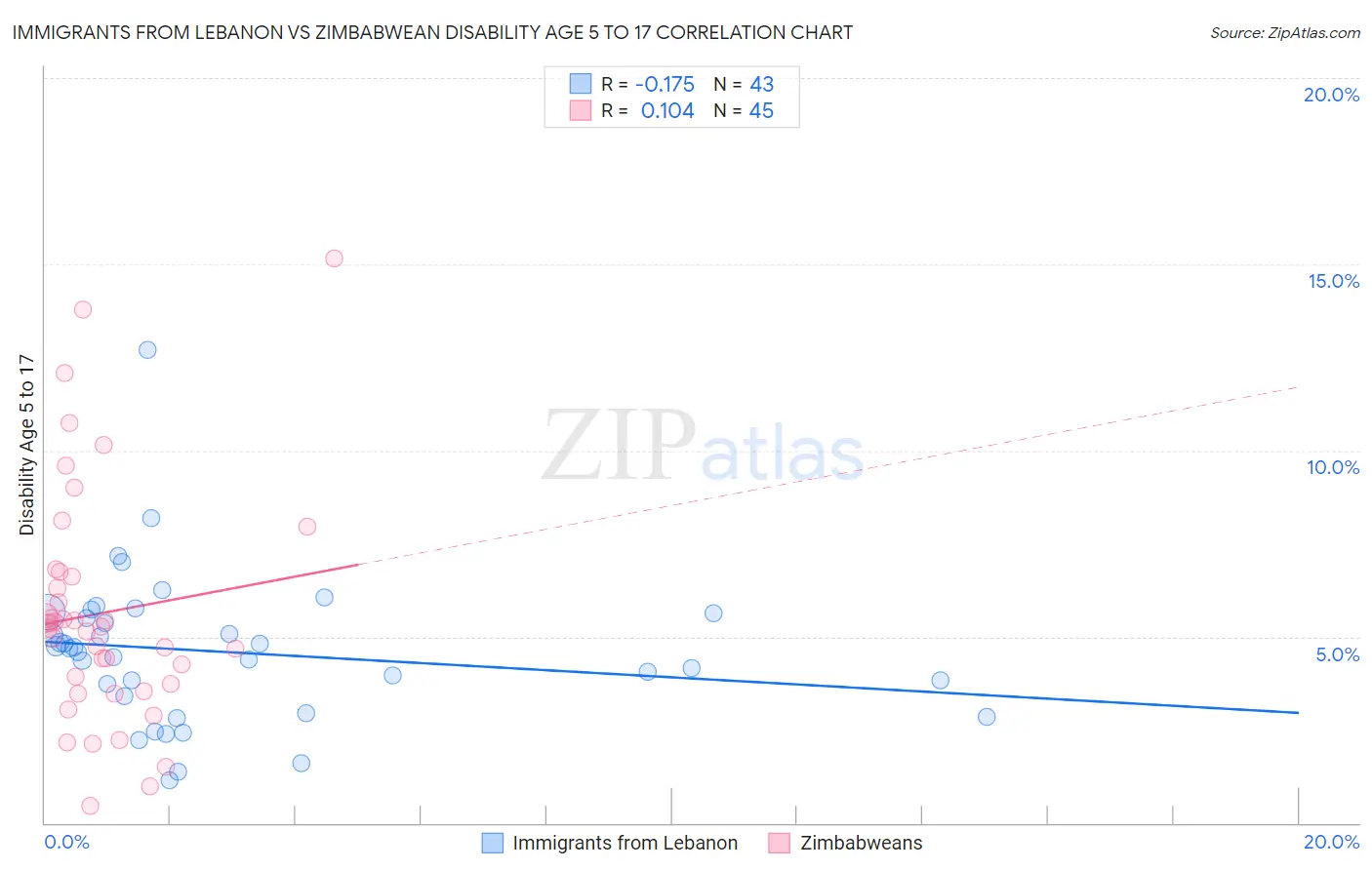 Immigrants from Lebanon vs Zimbabwean Disability Age 5 to 17