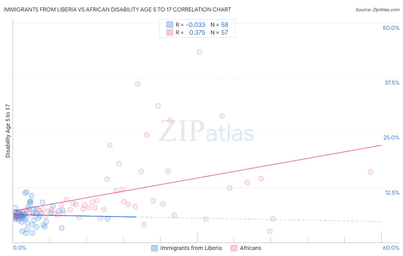 Immigrants from Liberia vs African Disability Age 5 to 17