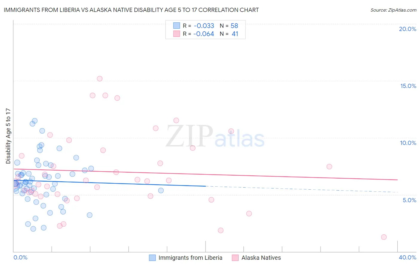 Immigrants from Liberia vs Alaska Native Disability Age 5 to 17