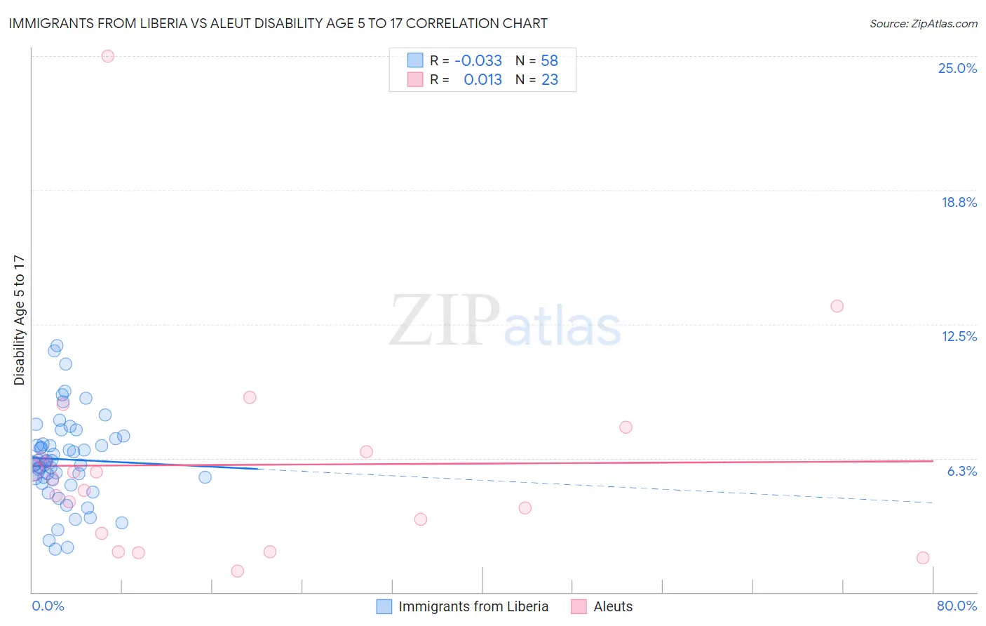 Immigrants from Liberia vs Aleut Disability Age 5 to 17
