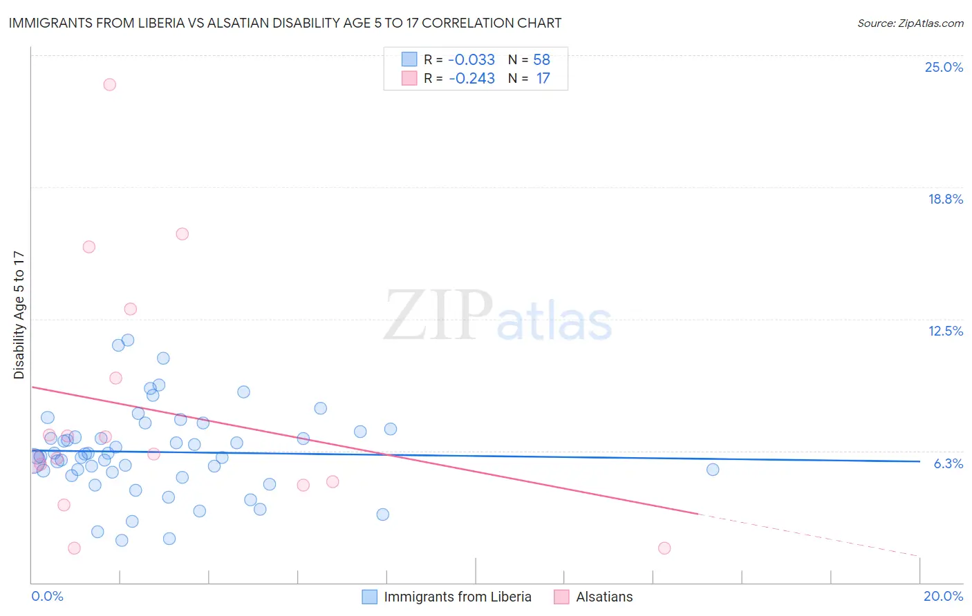 Immigrants from Liberia vs Alsatian Disability Age 5 to 17