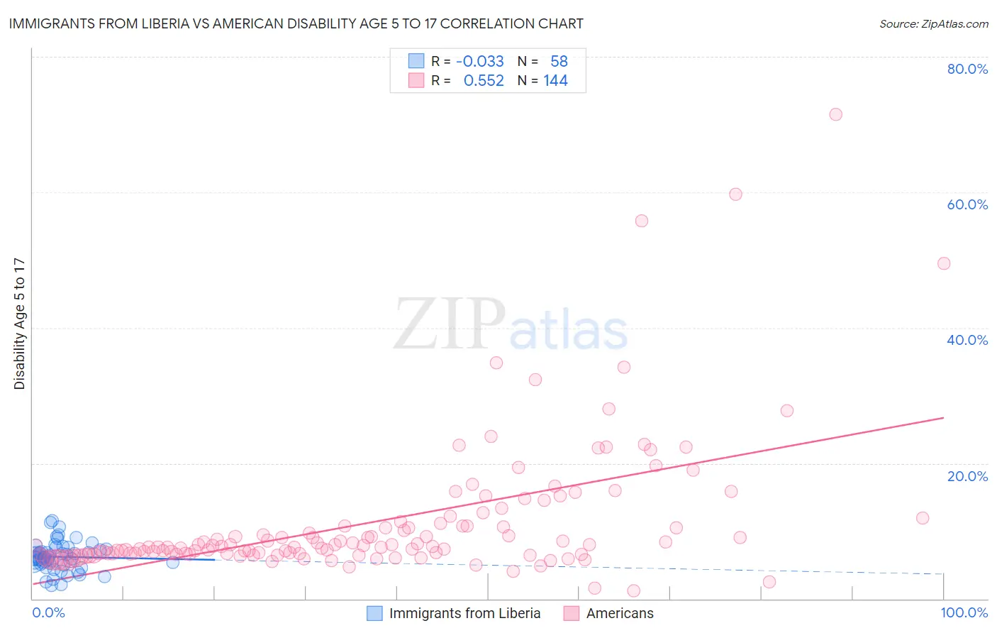 Immigrants from Liberia vs American Disability Age 5 to 17