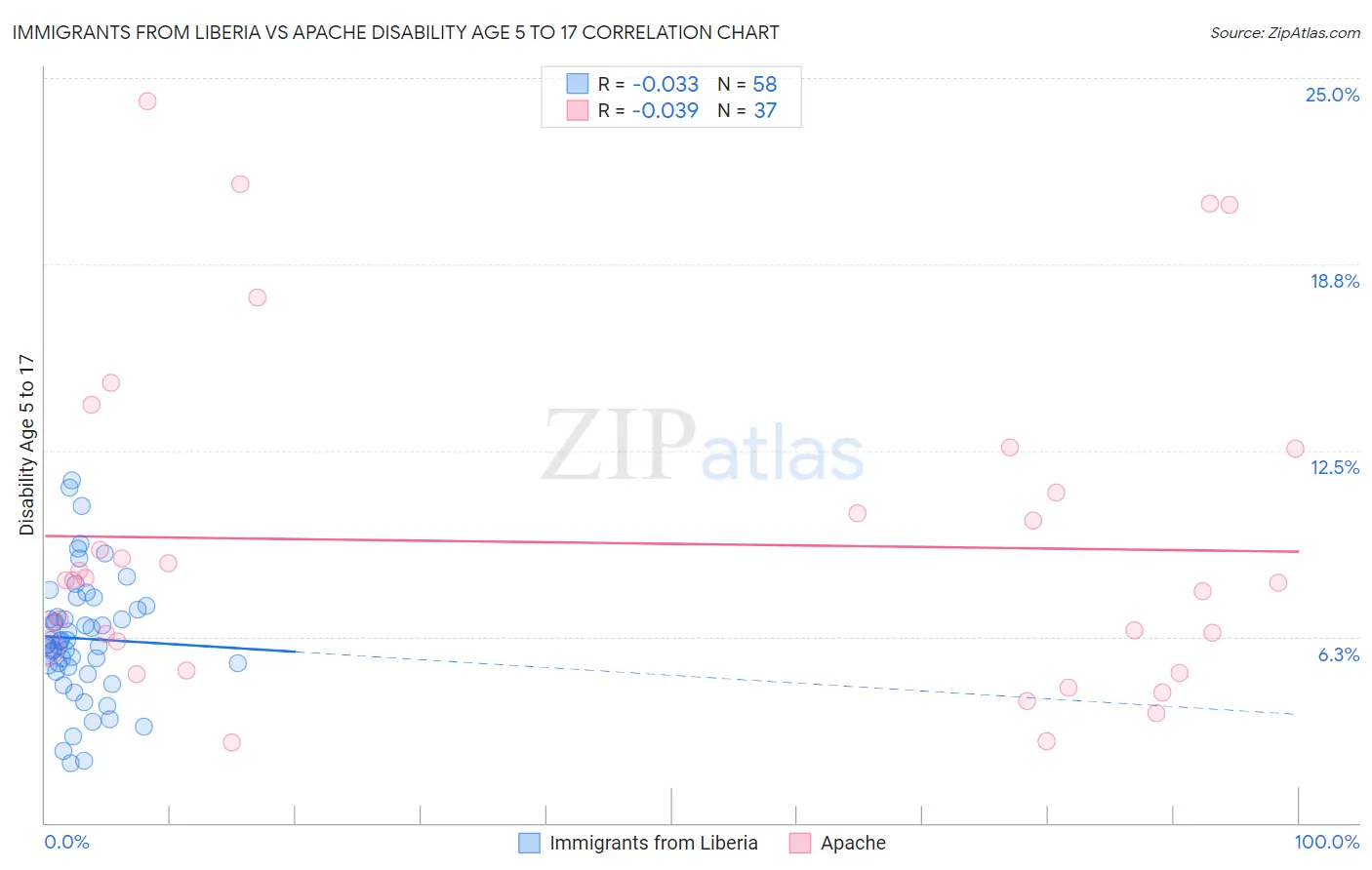 Immigrants from Liberia vs Apache Disability Age 5 to 17