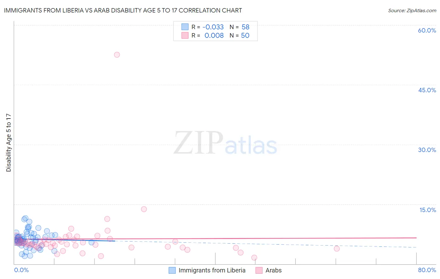 Immigrants from Liberia vs Arab Disability Age 5 to 17