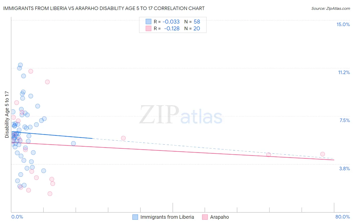 Immigrants from Liberia vs Arapaho Disability Age 5 to 17