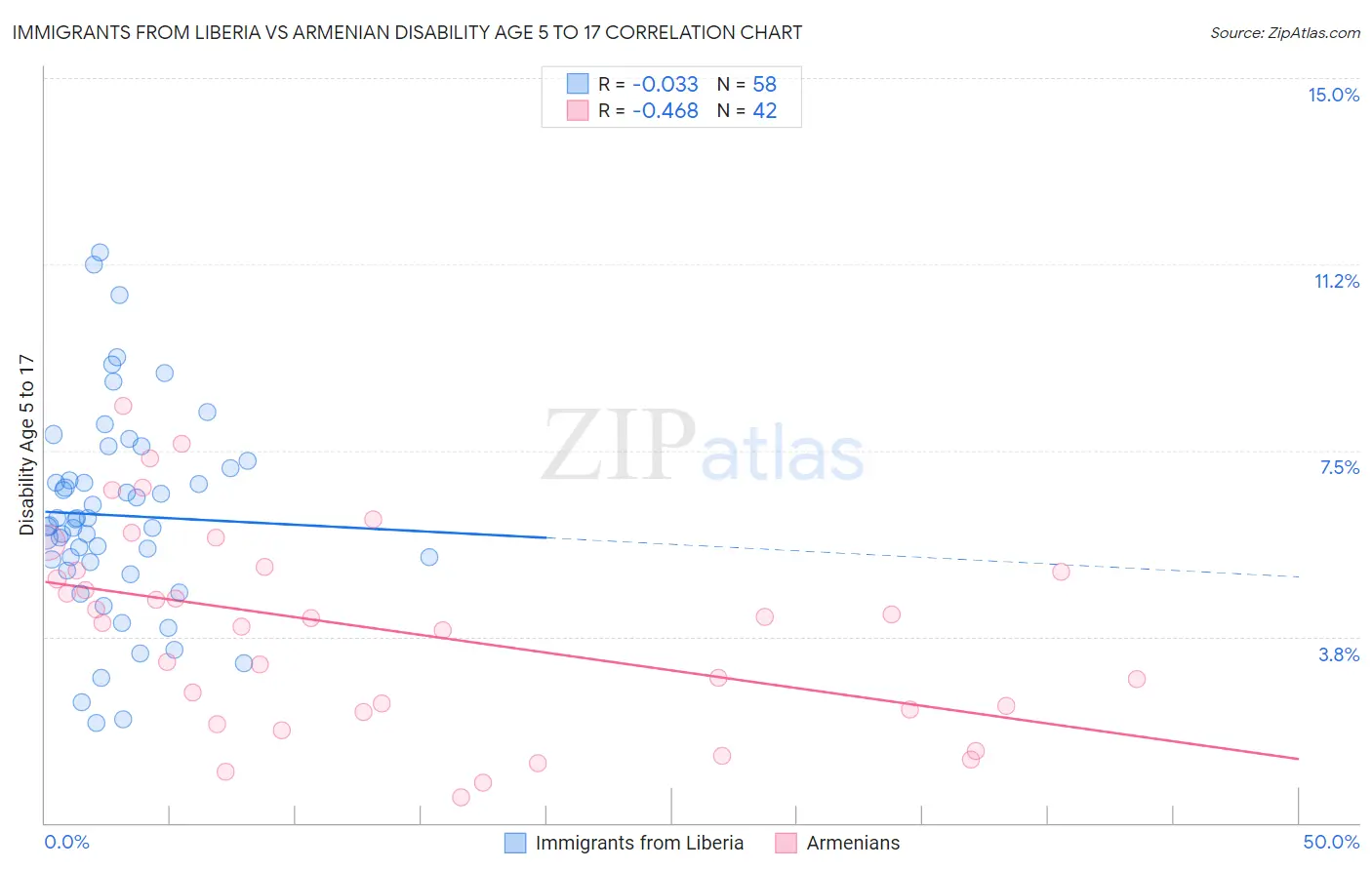 Immigrants from Liberia vs Armenian Disability Age 5 to 17