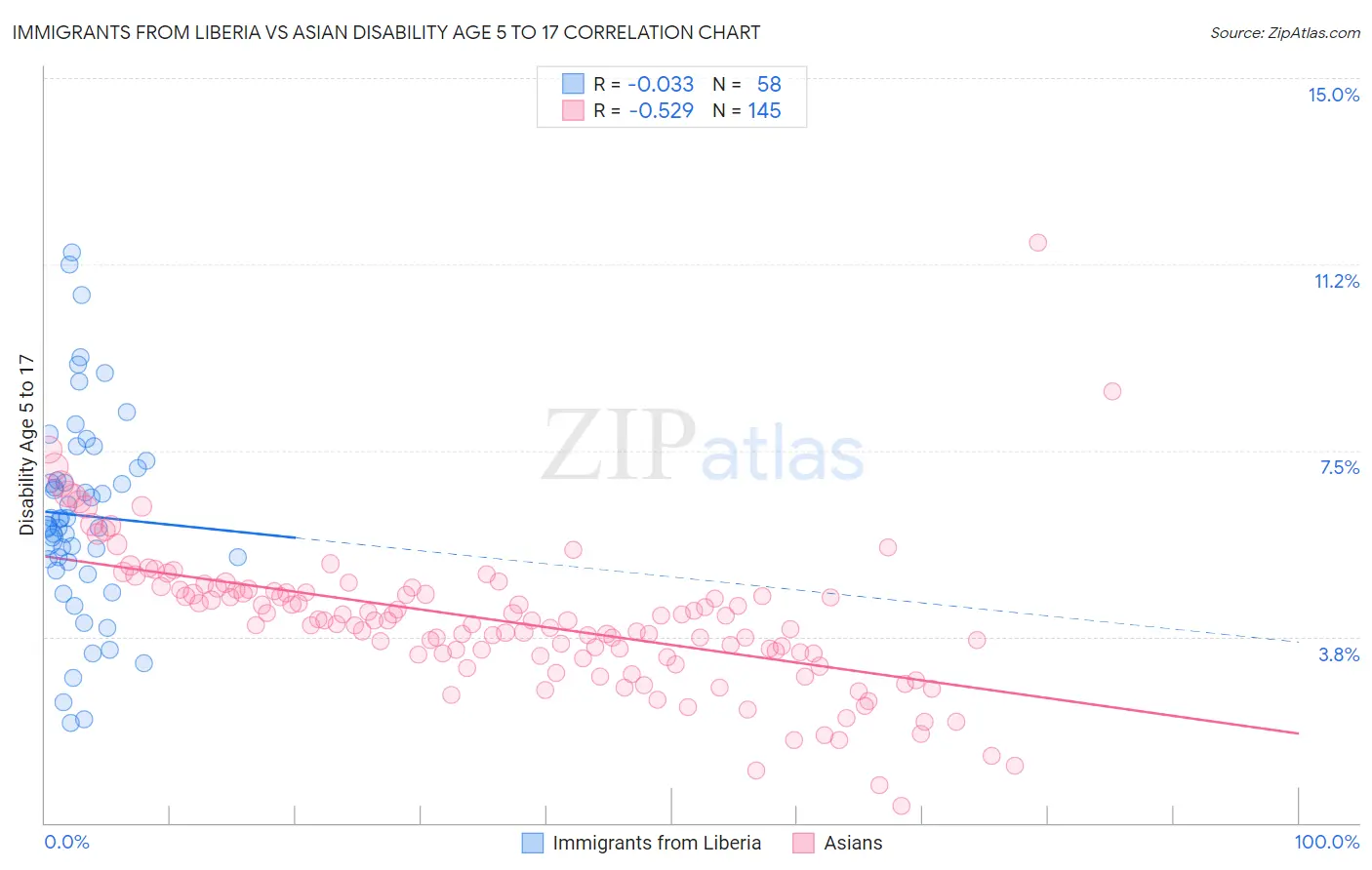 Immigrants from Liberia vs Asian Disability Age 5 to 17