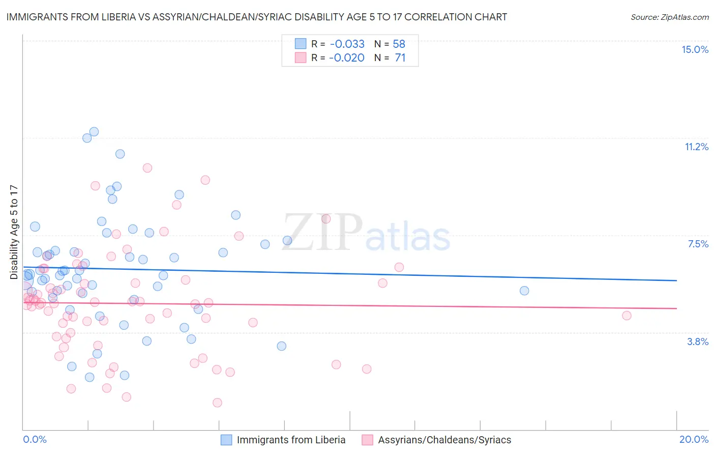 Immigrants from Liberia vs Assyrian/Chaldean/Syriac Disability Age 5 to 17