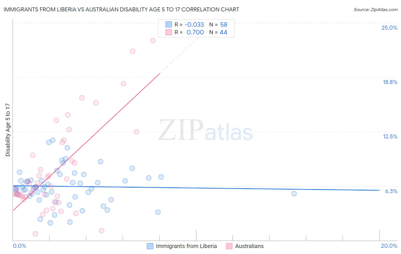 Immigrants from Liberia vs Australian Disability Age 5 to 17